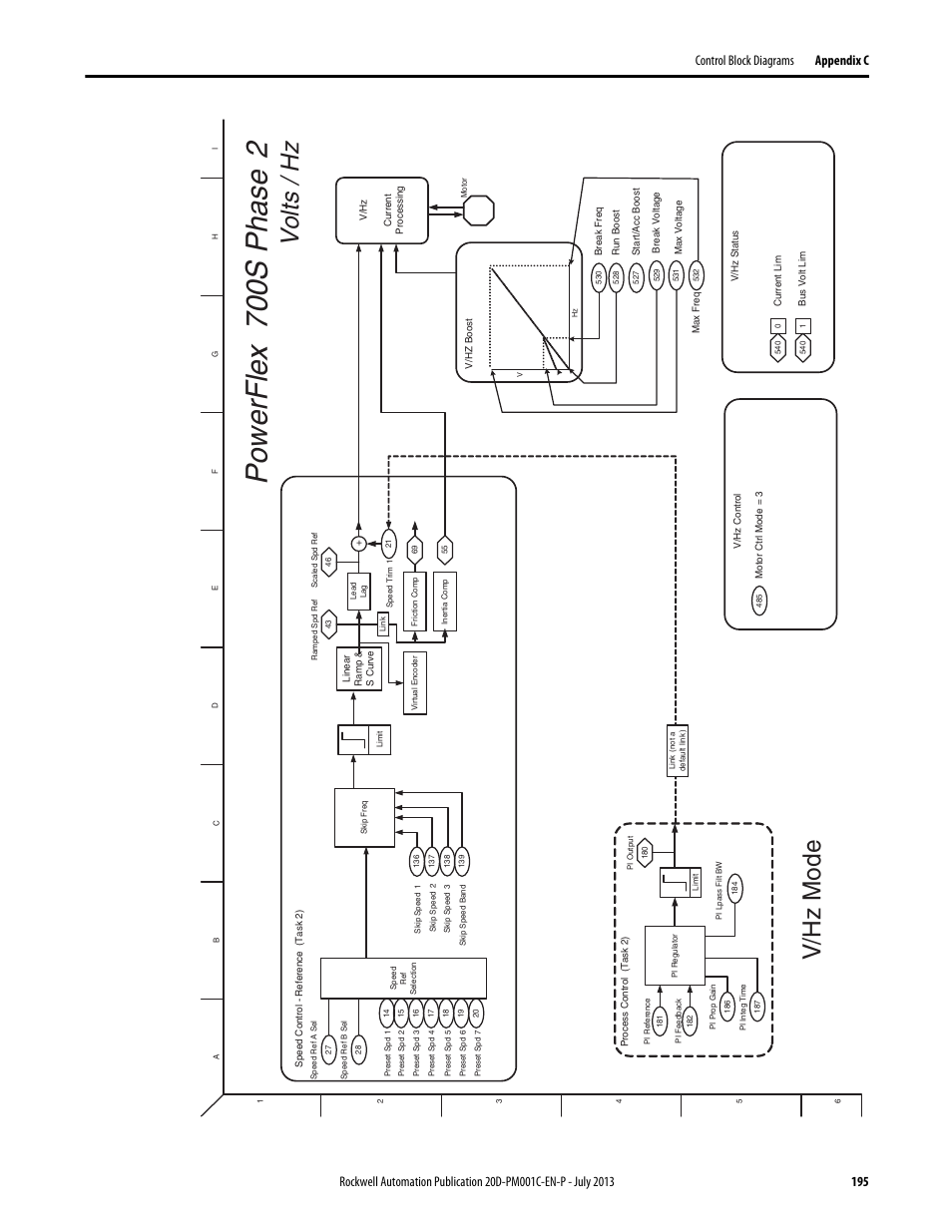 Powerflex 700 s ph as e 2, Volt s / hz, V/hz mode | Rockwell Automation 20D PowerFlex 700S AC Drives with Phase II Control Programming Manual User Manual | Page 195 / 214