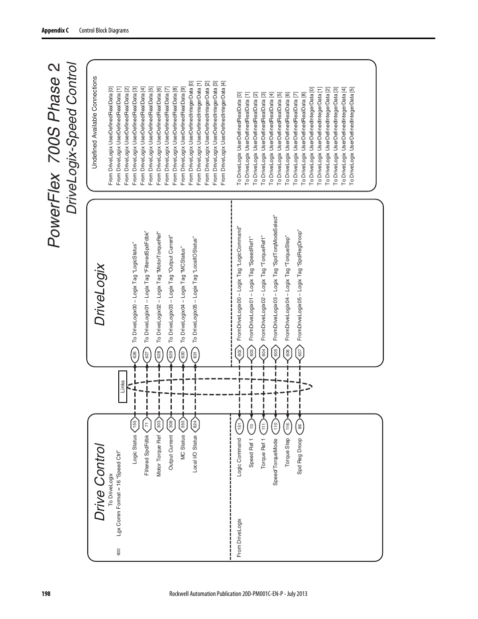 Powerflex 700 s ph as e 2 | Rockwell Automation 20D PowerFlex 700S AC Drives with Phase II Control Programming Manual User Manual | Page 198 / 214