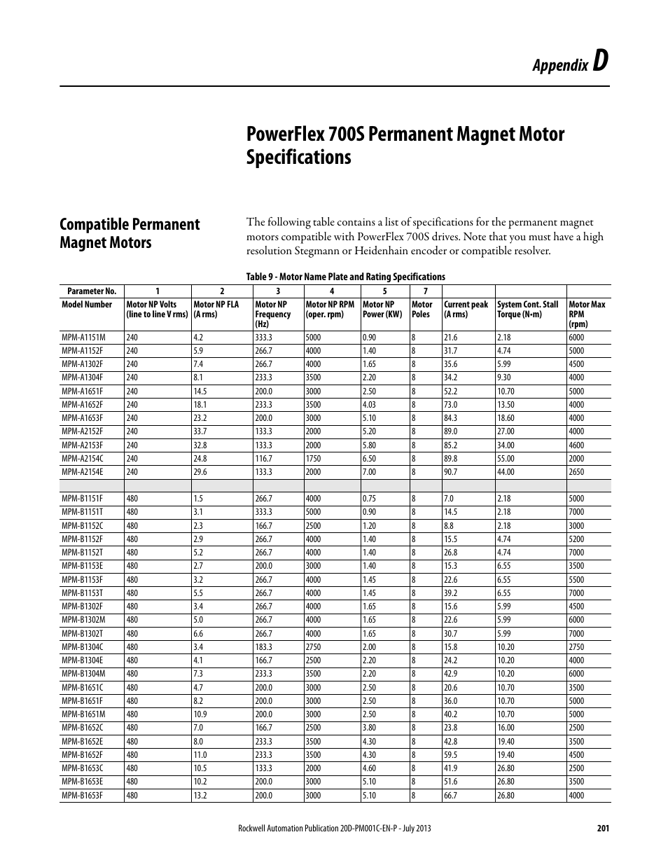 Compatible permanent magnet motors, Appendix d, Appendix | Rockwell Automation 20D PowerFlex 700S AC Drives with Phase II Control Programming Manual User Manual | Page 201 / 214