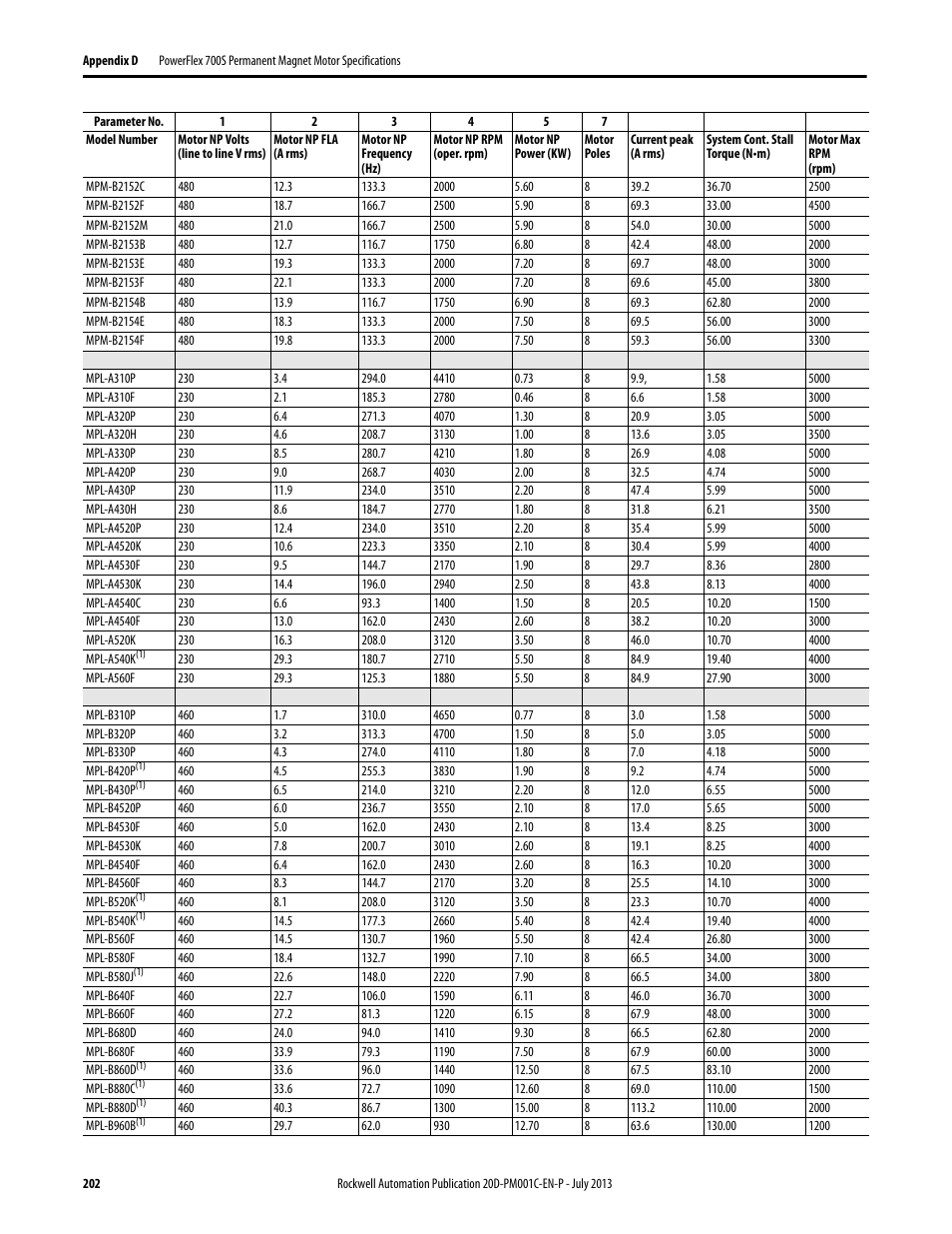 Rockwell Automation 20D PowerFlex 700S AC Drives with Phase II Control Programming Manual User Manual | Page 202 / 214