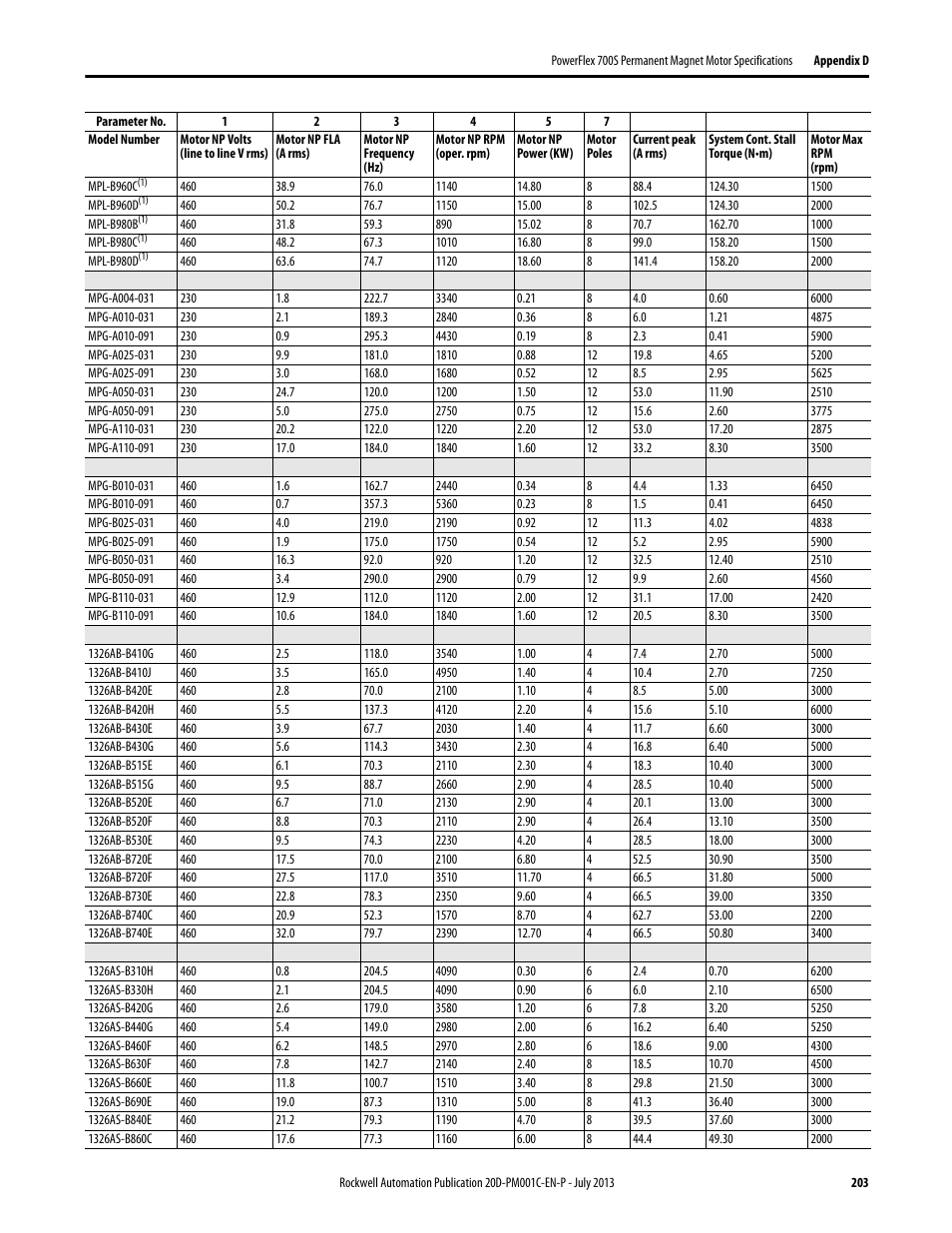 Rockwell Automation 20D PowerFlex 700S AC Drives with Phase II Control Programming Manual User Manual | Page 203 / 214