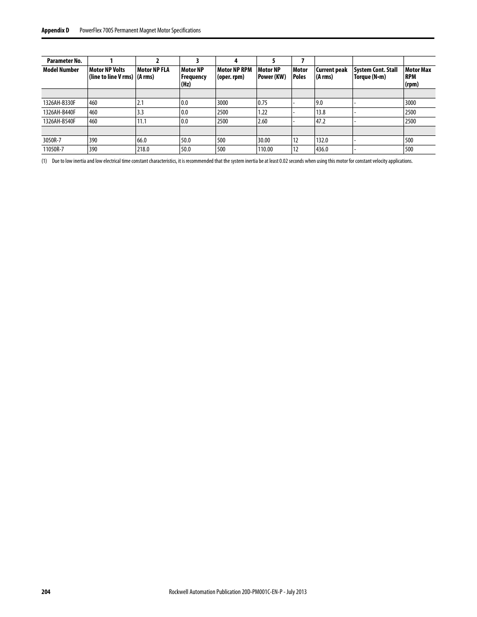 Rockwell Automation 20D PowerFlex 700S AC Drives with Phase II Control Programming Manual User Manual | Page 204 / 214