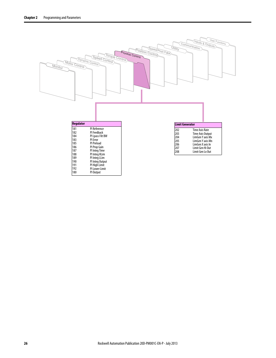 Rockwell Automation 20D PowerFlex 700S AC Drives with Phase II Control Programming Manual User Manual | Page 26 / 214