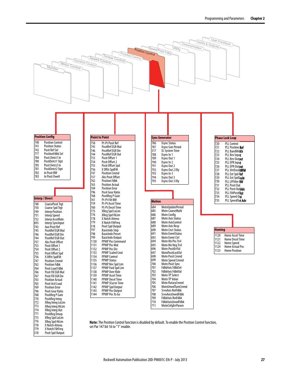 Rockwell Automation 20D PowerFlex 700S AC Drives with Phase II Control Programming Manual User Manual | Page 27 / 214