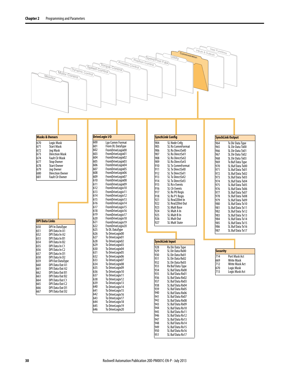 Rockwell Automation 20D PowerFlex 700S AC Drives with Phase II Control Programming Manual User Manual | Page 30 / 214