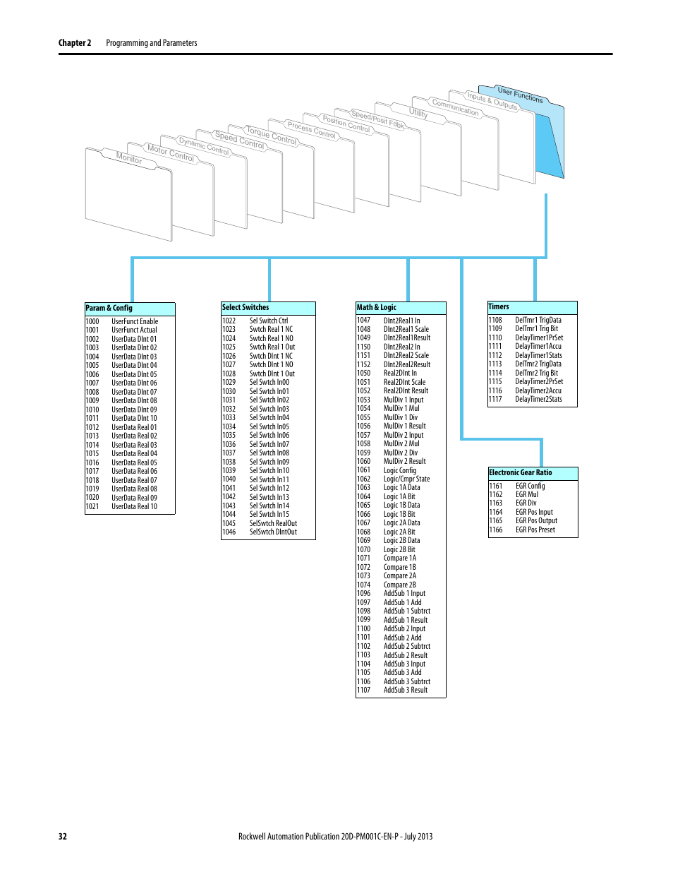 Rockwell Automation 20D PowerFlex 700S AC Drives with Phase II Control Programming Manual User Manual | Page 32 / 214