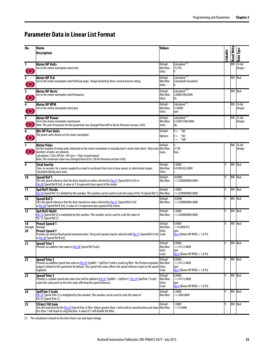 Parameter data in linear list format | Rockwell Automation 20D PowerFlex 700S AC Drives with Phase II Control Programming Manual User Manual | Page 33 / 214