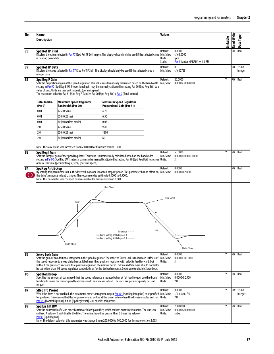 Par 79, Par 78 | Rockwell Automation 20D PowerFlex 700S AC Drives with Phase II Control Programming Manual User Manual | Page 37 / 214