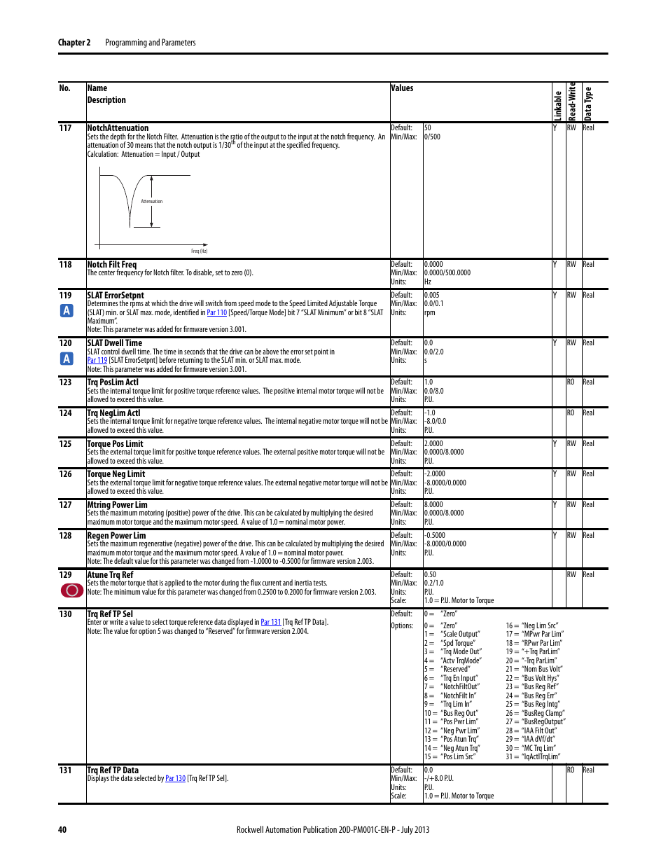 Rockwell Automation 20D PowerFlex 700S AC Drives with Phase II Control Programming Manual User Manual | Page 40 / 214