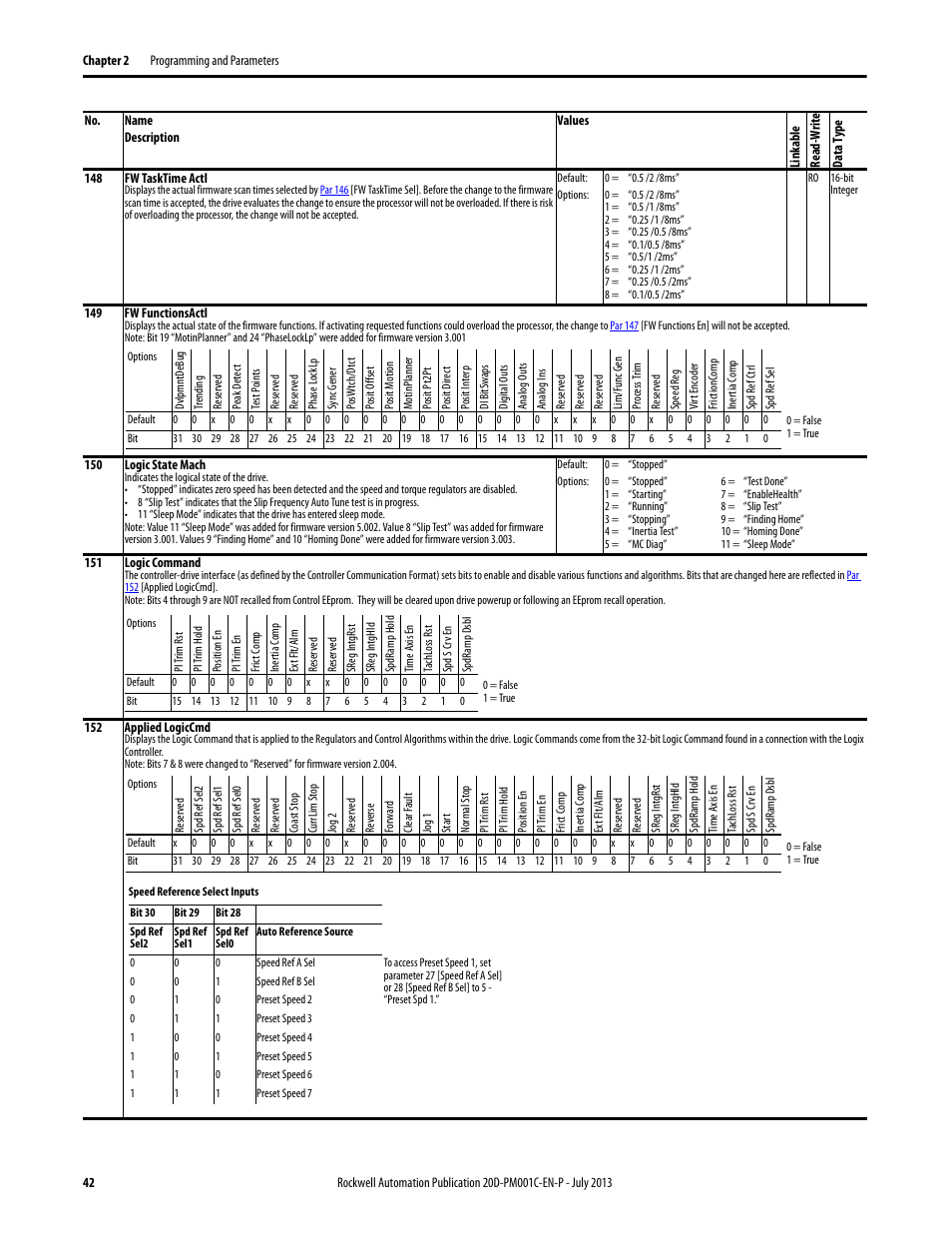 D in, Par 152 | Rockwell Automation 20D PowerFlex 700S AC Drives with Phase II Control Programming Manual User Manual | Page 42 / 214