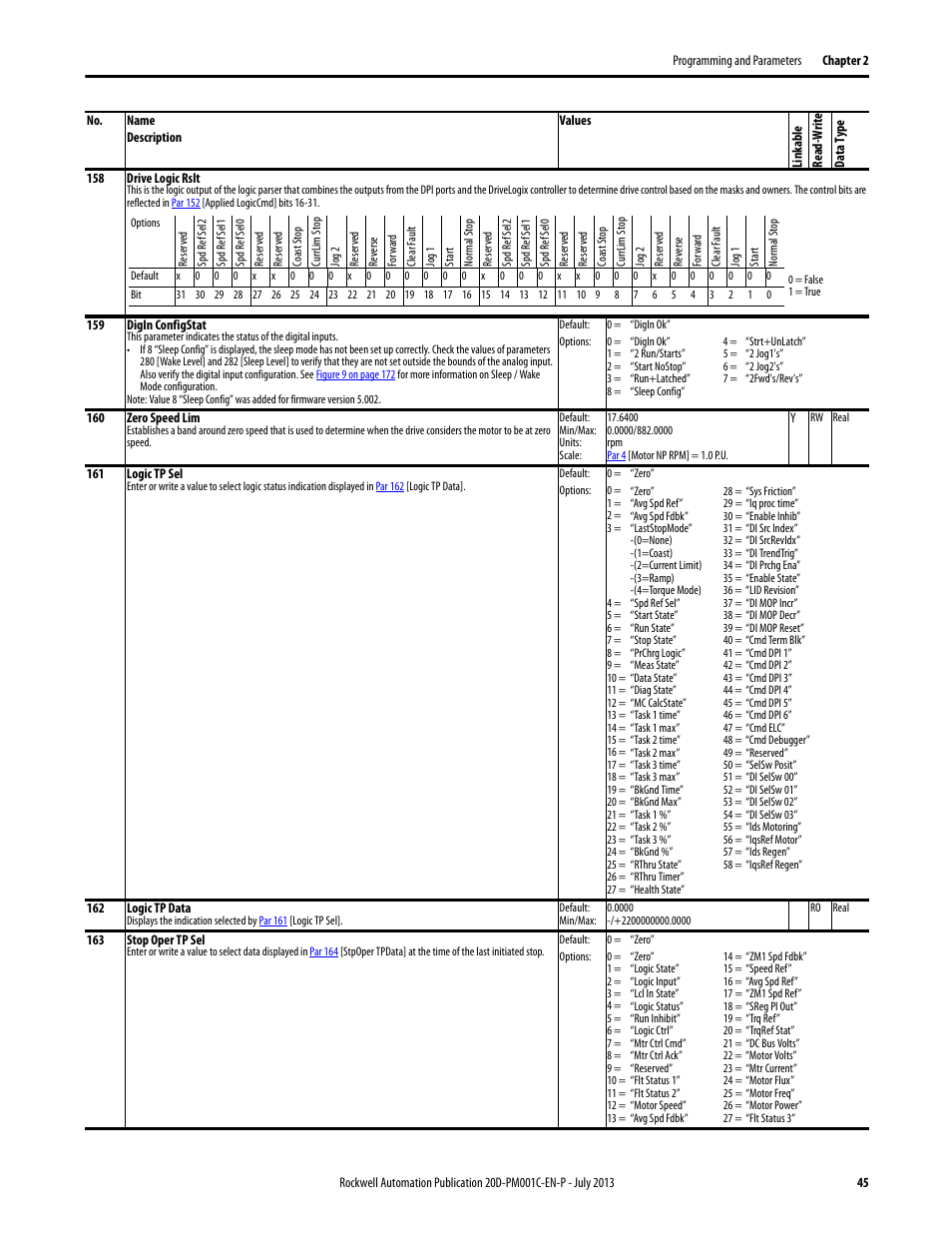 Par 160 | Rockwell Automation 20D PowerFlex 700S AC Drives with Phase II Control Programming Manual User Manual | Page 45 / 214