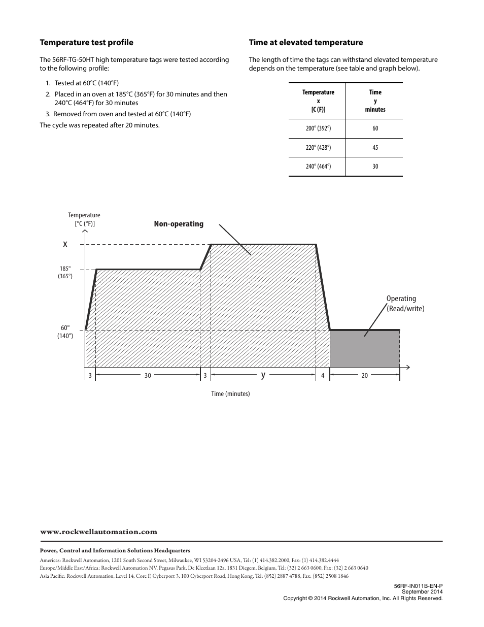 Temperature test profile, Tested at 60°c (140°f), Removed from oven and tested at 60°c (140°f) | Time at elevated temperature | Rockwell Automation 56RF High Temperature ICODE Tag (High Frequency RFID 13.56 MHz) User Manual | Page 2 / 2