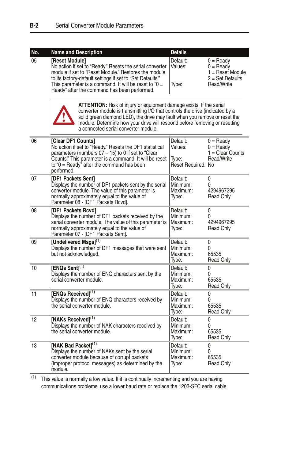 Rockwell Automation 22-SCM-232 Serial Converter Module User Manual | Page 42 / 104