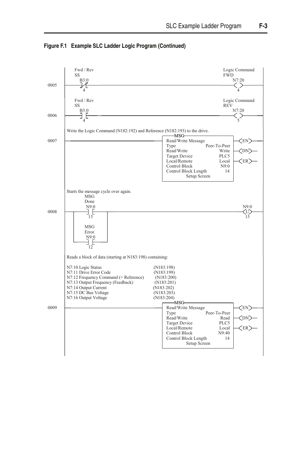 Slc example ladder program f-3 | Rockwell Automation 22-SCM-232 Serial Converter Module User Manual | Page 71 / 104