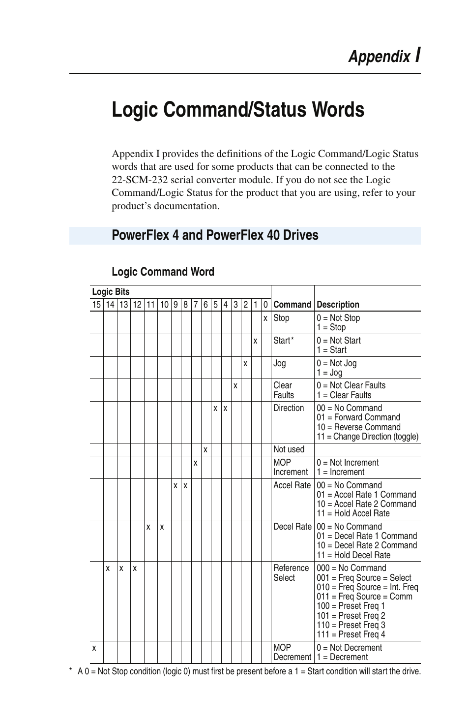 Ilogic command/status words, Appendix, Powerflex 4 and powerflex 40 drives | Rockwell Automation 22-SCM-232 Serial Converter Module User Manual | Page 93 / 104