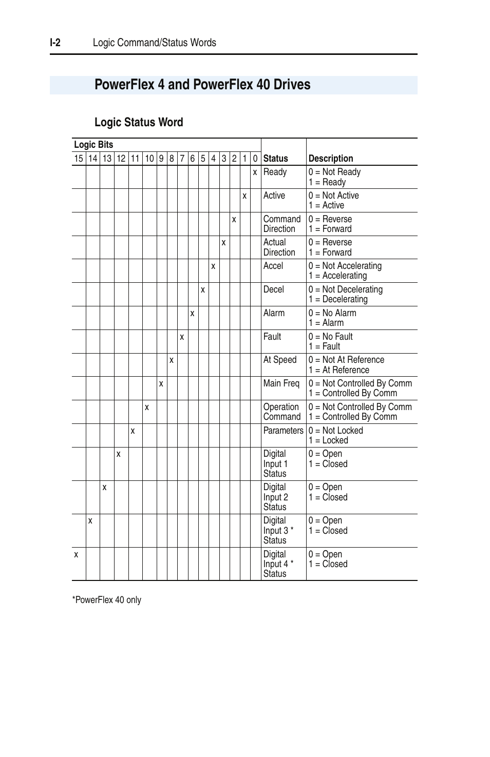 Powerflex 4 and powerflex 40 drives, Logic status word | Rockwell Automation 22-SCM-232 Serial Converter Module User Manual | Page 94 / 104