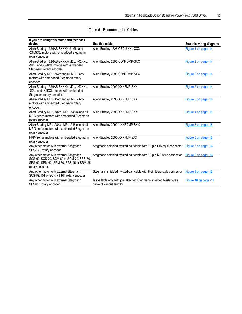 Rockwell Automation 20D Stegmann Feedback Option Board for PowerFlex 700S Drives User Manual | Page 13 / 20