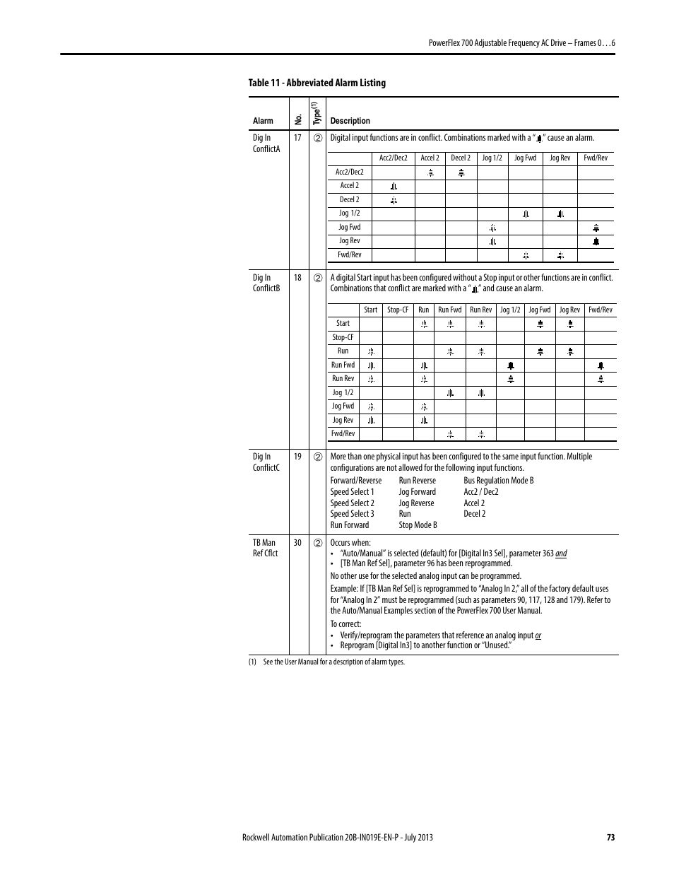 Rockwell Automation 20B PowerFlex 700 Installation Instructions - Frames 0…6 User Manual | Page 73 / 78