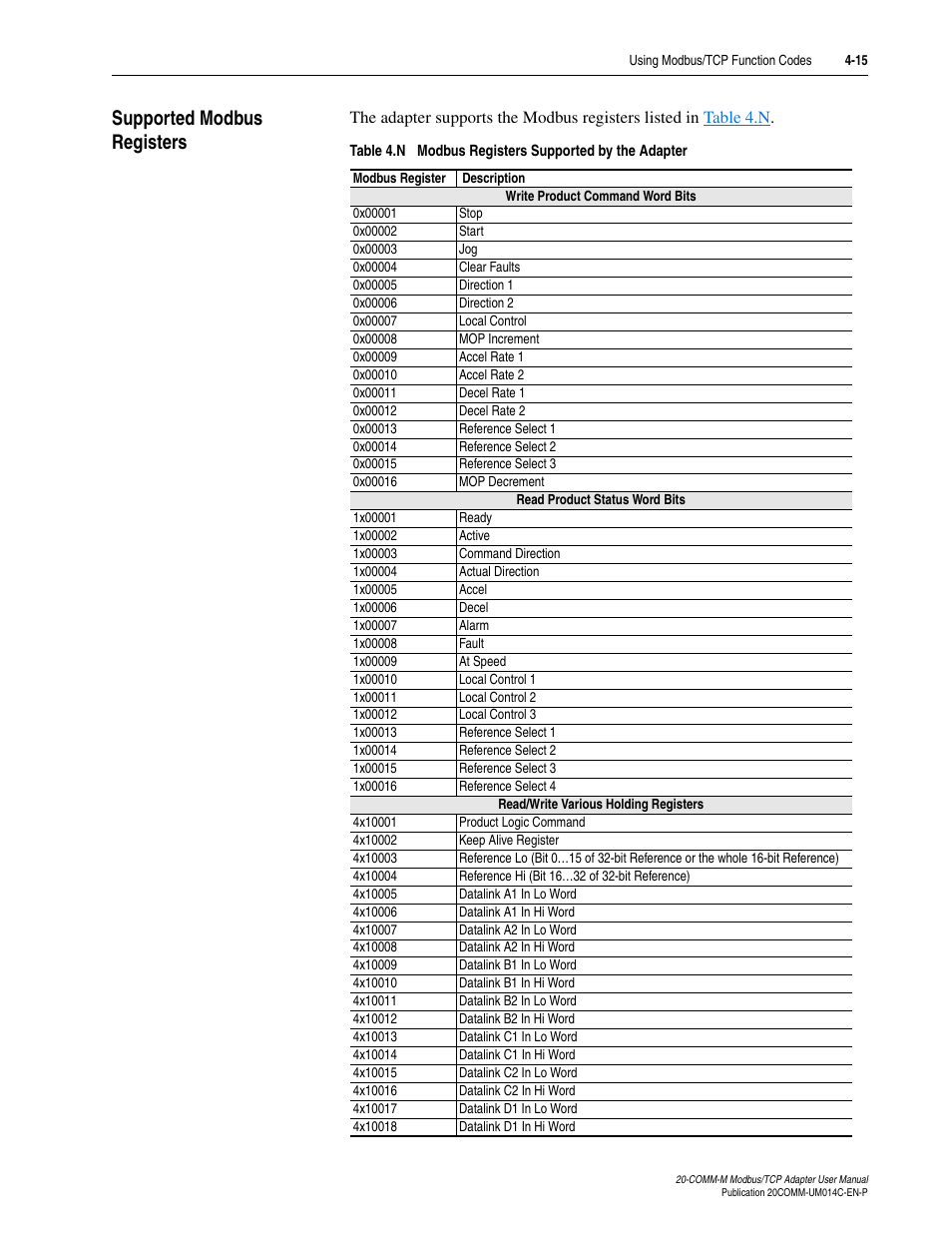 Supported modbus registers, Supported modbus registers -15 | Rockwell Automation 20-COMM-M Modbus/TCP Adapter User Manual | Page 51 / 98