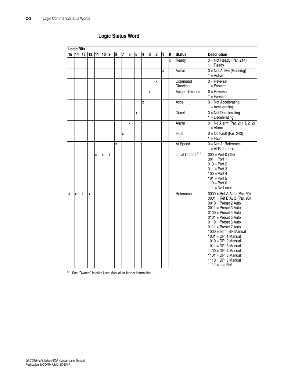 Logic status word | Rockwell Automation 20-COMM-M Modbus/TCP Adapter User Manual | Page 84 / 98