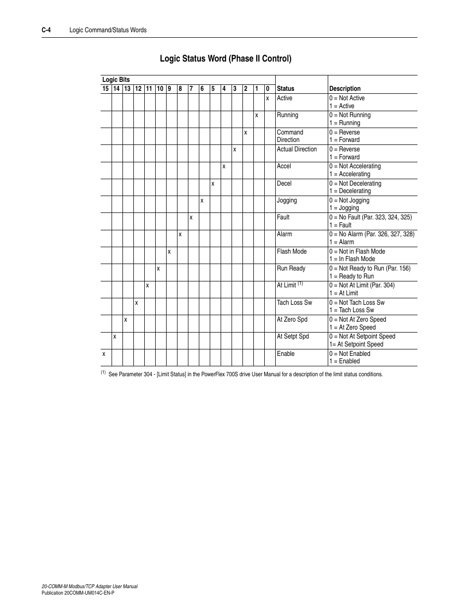 Logic status word (phase ii control) | Rockwell Automation 20-COMM-M Modbus/TCP Adapter User Manual | Page 86 / 98