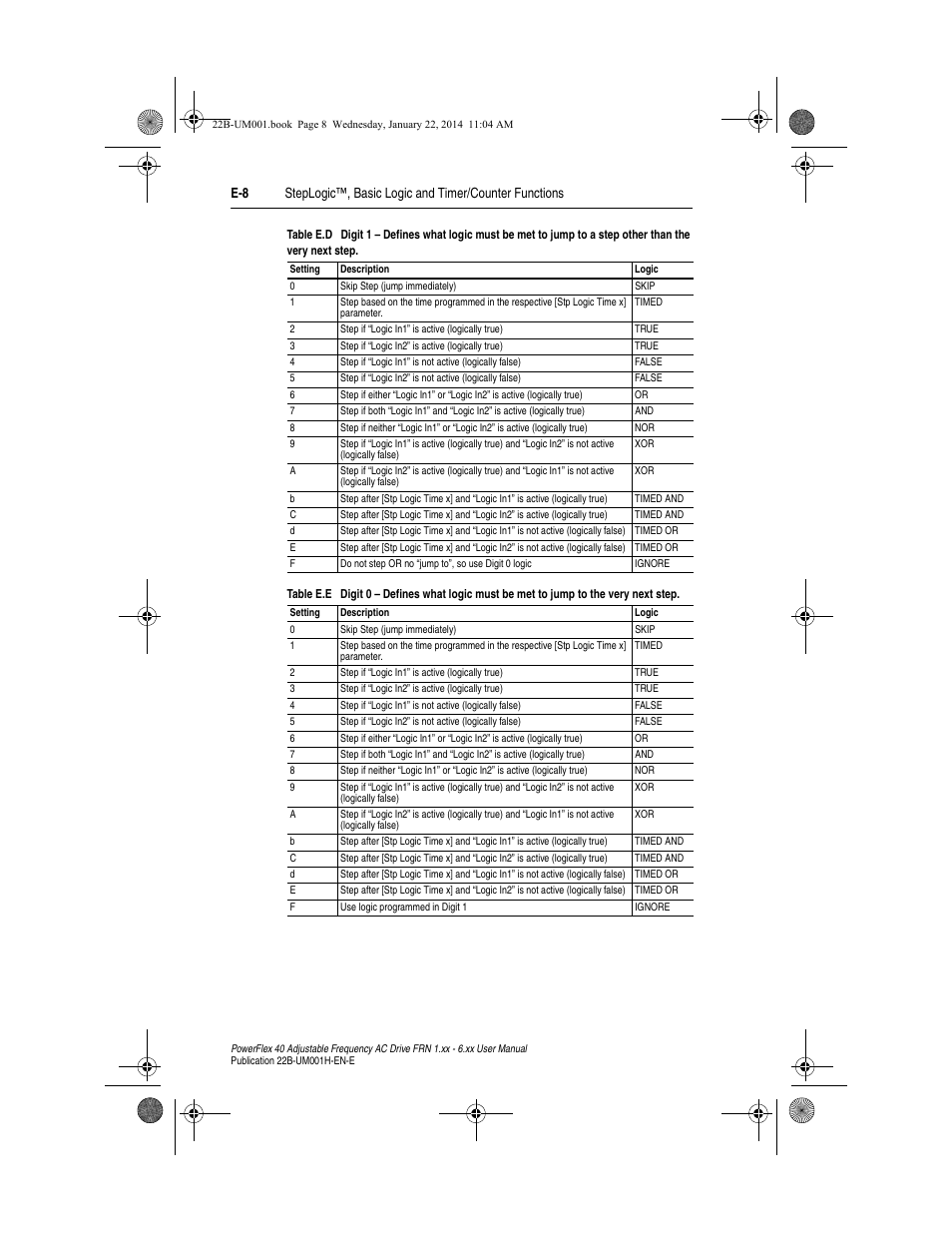 Rockwell Automation 22B PowerFlex 40 FRN 1.xx - 6.xx User Manual | Page 144 / 160