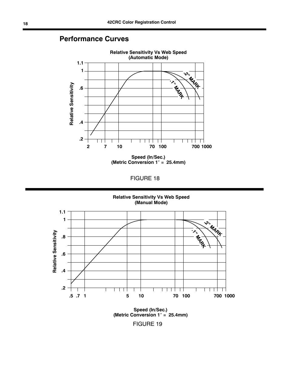 Performance curves | Rockwell Automation 42CRC Color Registration Control User Manual | Page 20 / 24