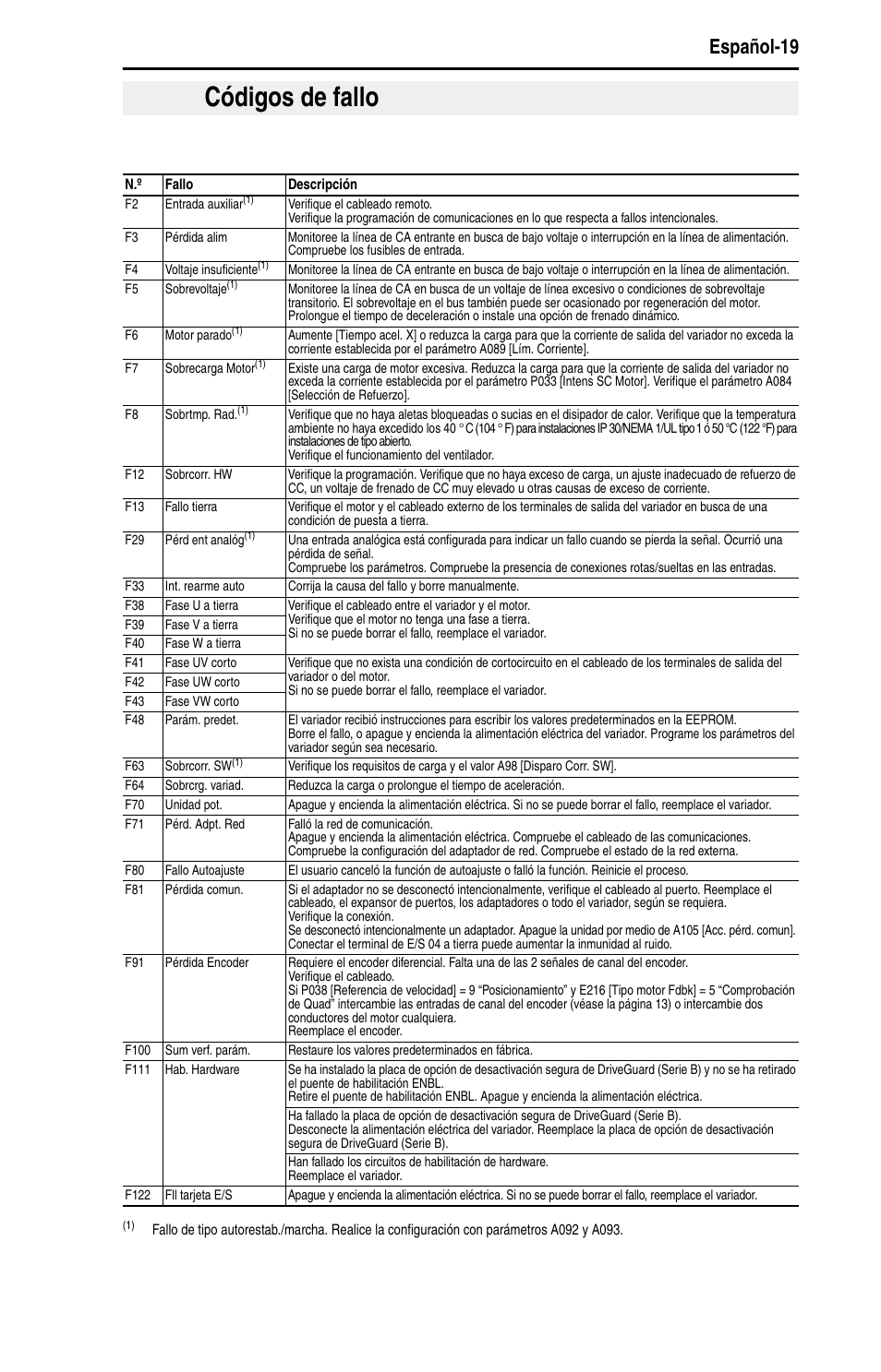 Códigos de fallo, Español-19 | Rockwell Automation 22D PowerFlex 40P Quick Start - FRN 1.xx - 3.xx User Manual | Page 105 / 129