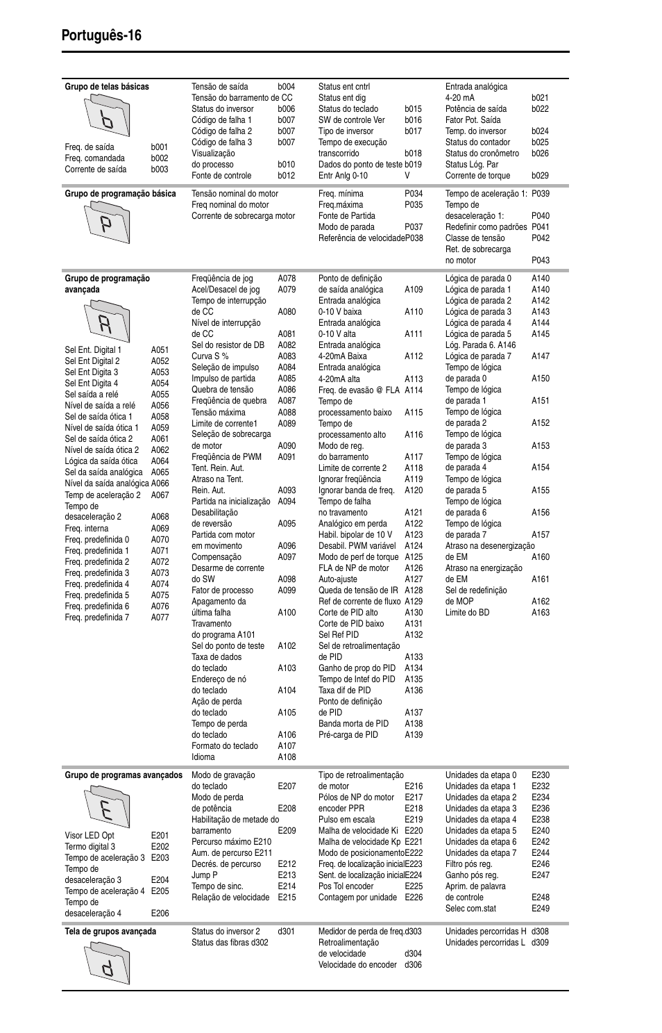 Português-16 | Rockwell Automation 22D PowerFlex 40P Quick Start - FRN 1.xx - 3.xx User Manual | Page 122 / 129