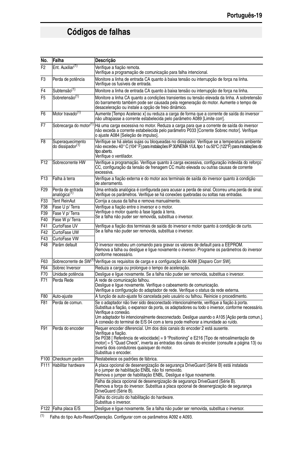 Códigos de falhas, Português-19 | Rockwell Automation 22D PowerFlex 40P Quick Start - FRN 1.xx - 3.xx User Manual | Page 125 / 129