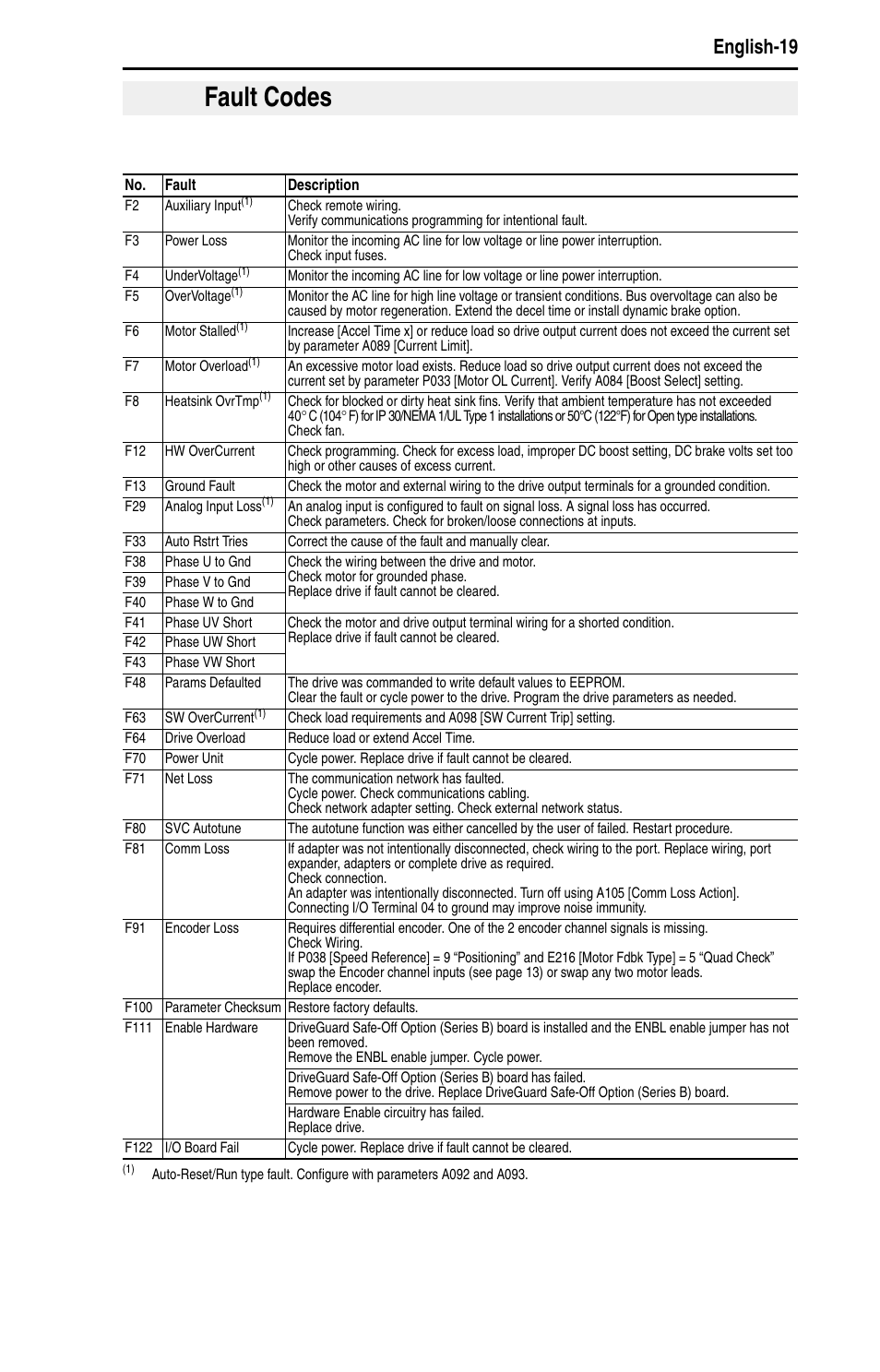 Fault codes, English-19 | Rockwell Automation 22D PowerFlex 40P Quick Start - FRN 1.xx - 3.xx User Manual | Page 21 / 129