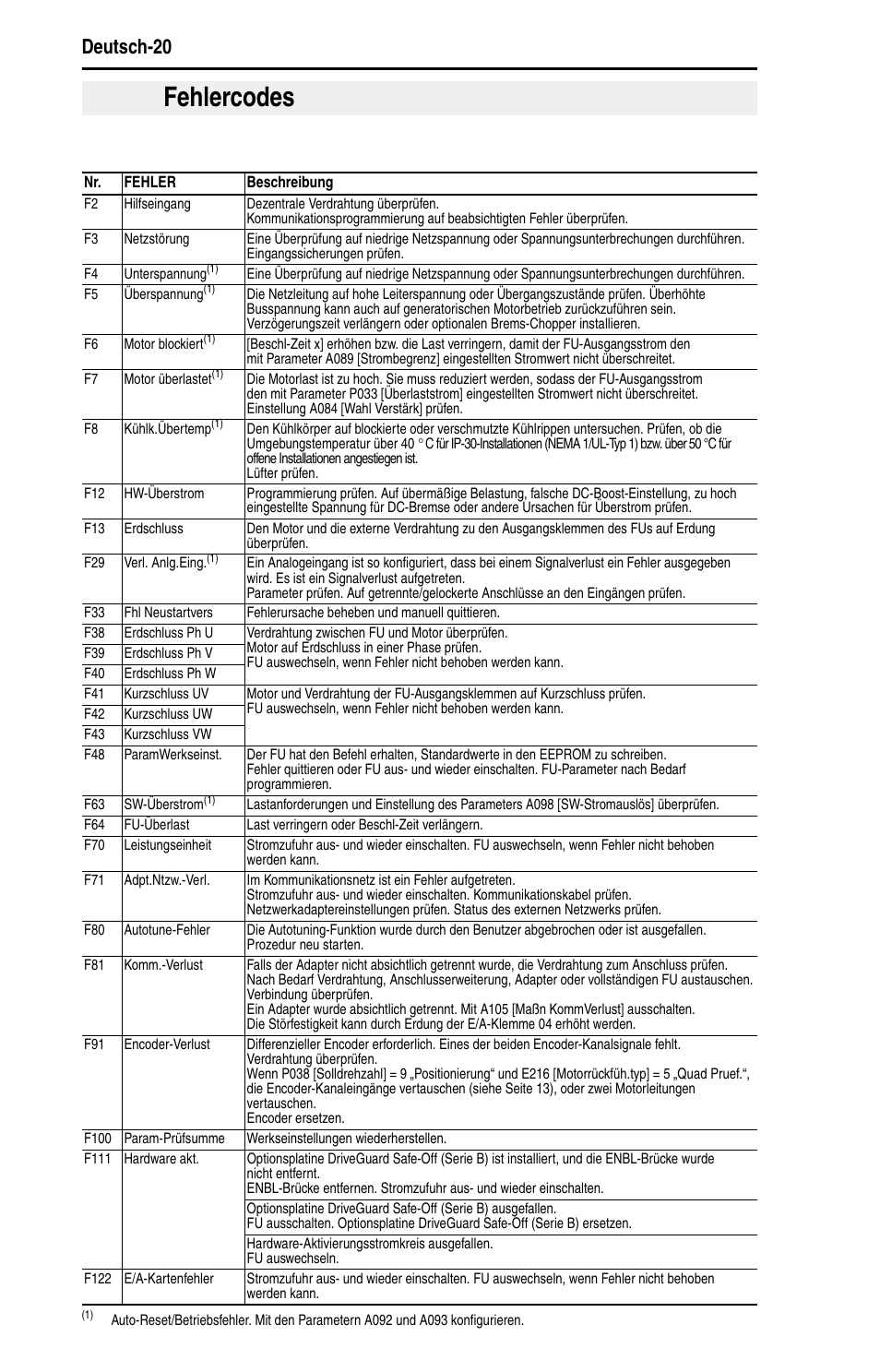 Fehlercodes, Deutsch-20 | Rockwell Automation 22D PowerFlex 40P Quick Start - FRN 1.xx - 3.xx User Manual | Page 42 / 129