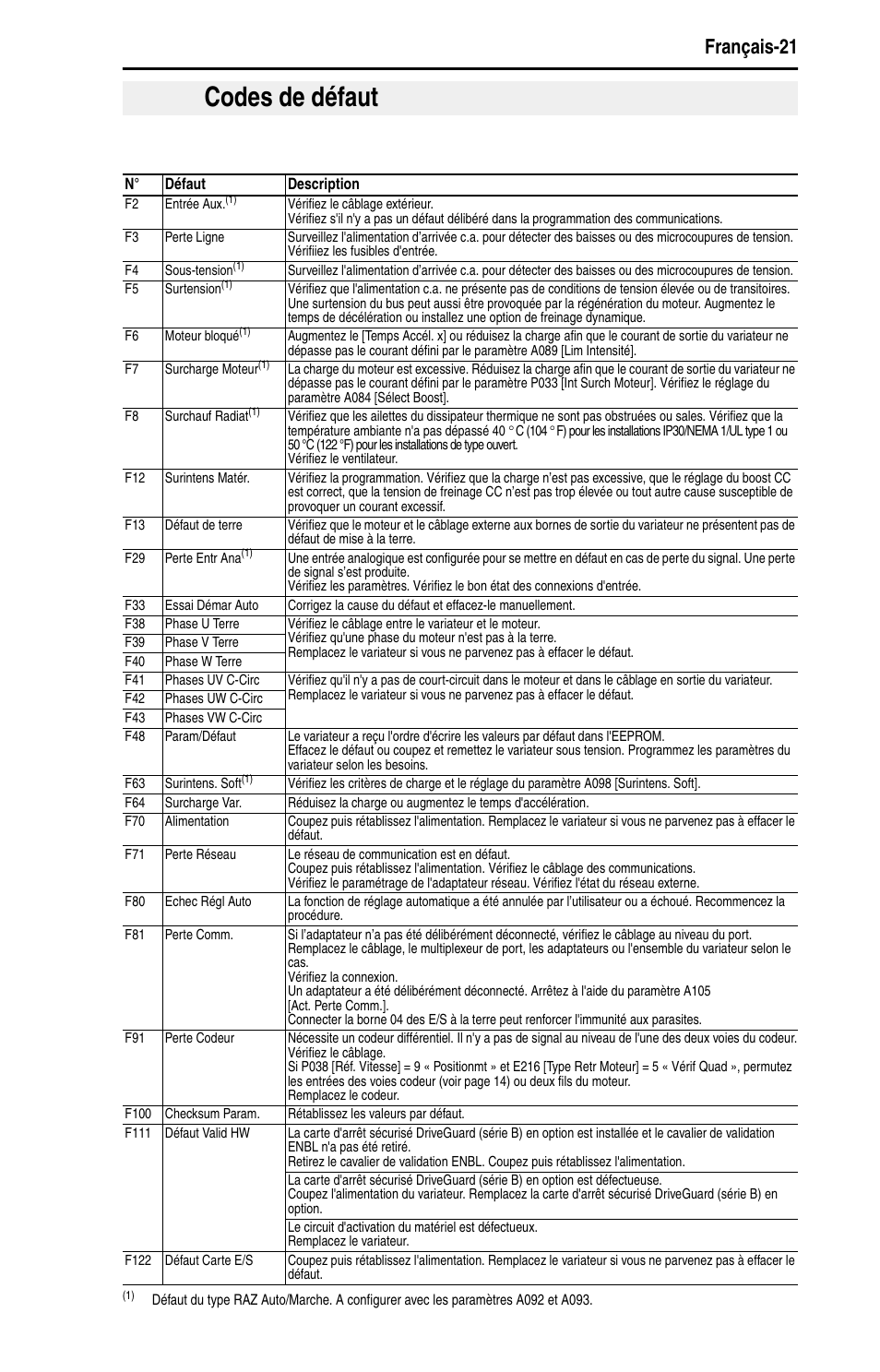 Codes de défaut, Français-21 | Rockwell Automation 22D PowerFlex 40P Quick Start - FRN 1.xx - 3.xx User Manual | Page 65 / 129