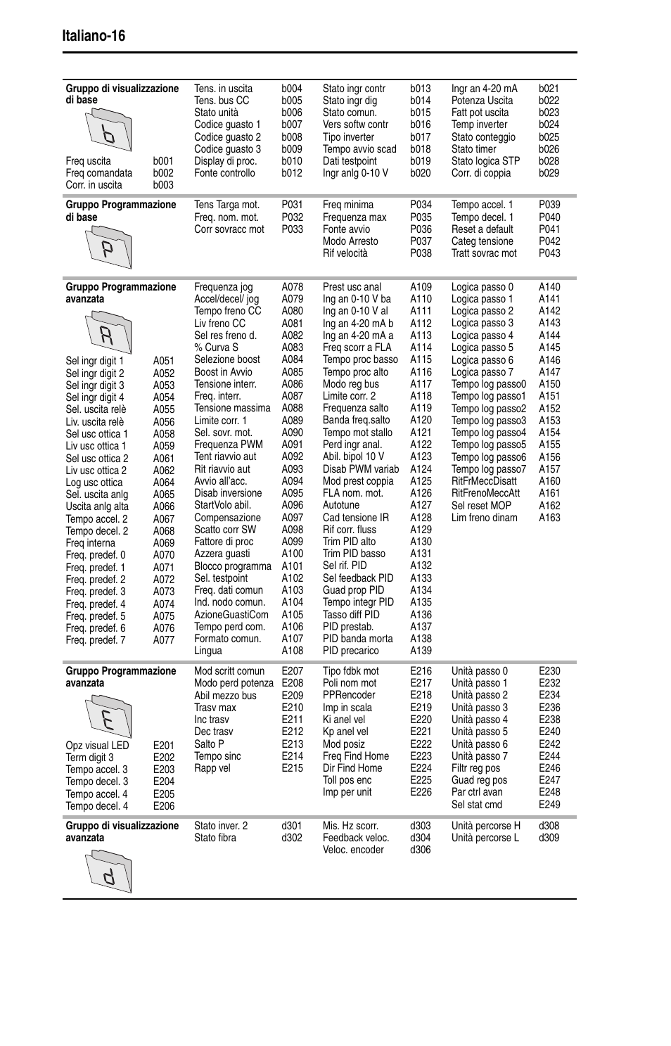 Italiano-16 | Rockwell Automation 22D PowerFlex 40P Quick Start - FRN 1.xx - 3.xx User Manual | Page 82 / 129