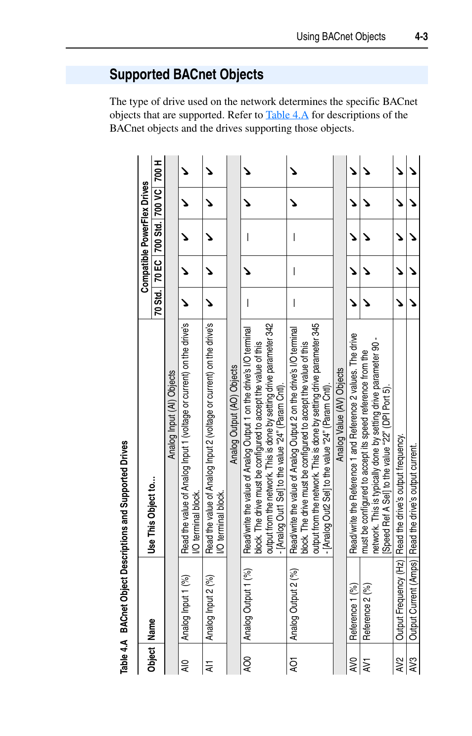 Supported bacnet objects, Supported bacnet objects -3 | Rockwell Automation 20-COMM-B BACnet MS/TP Adapter User Manual | Page 39 / 76