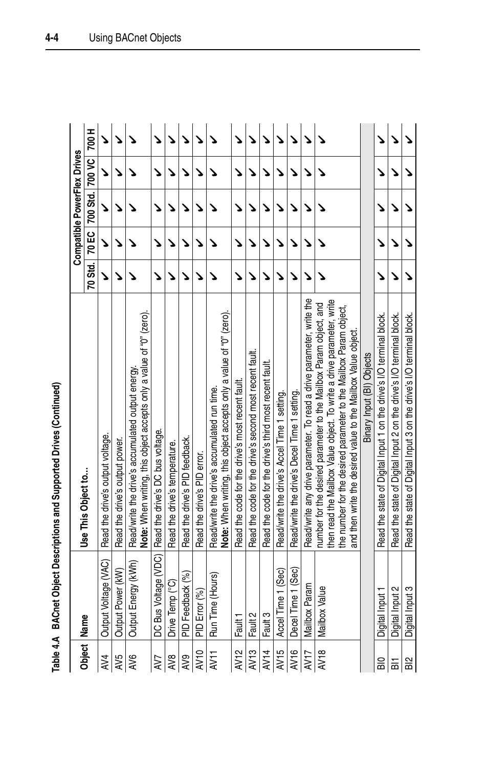 Rockwell Automation 20-COMM-B BACnet MS/TP Adapter User Manual | Page 40 / 76