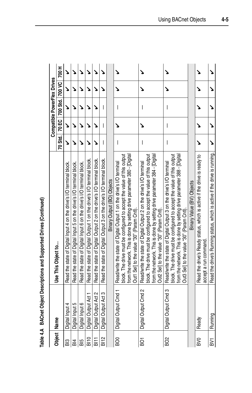 Rockwell Automation 20-COMM-B BACnet MS/TP Adapter User Manual | Page 41 / 76