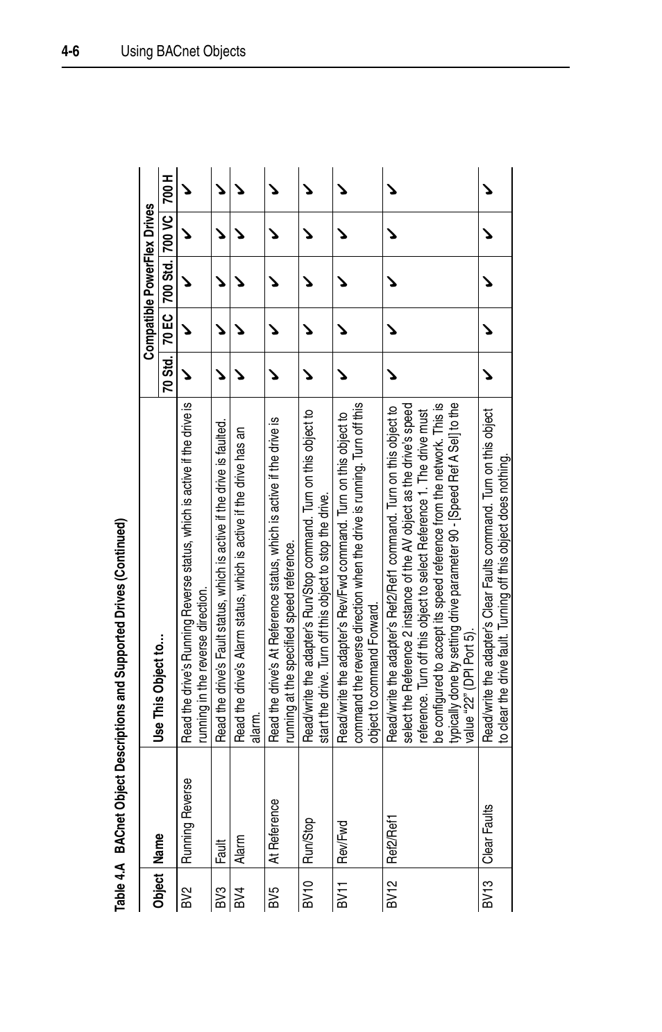 Rockwell Automation 20-COMM-B BACnet MS/TP Adapter User Manual | Page 42 / 76