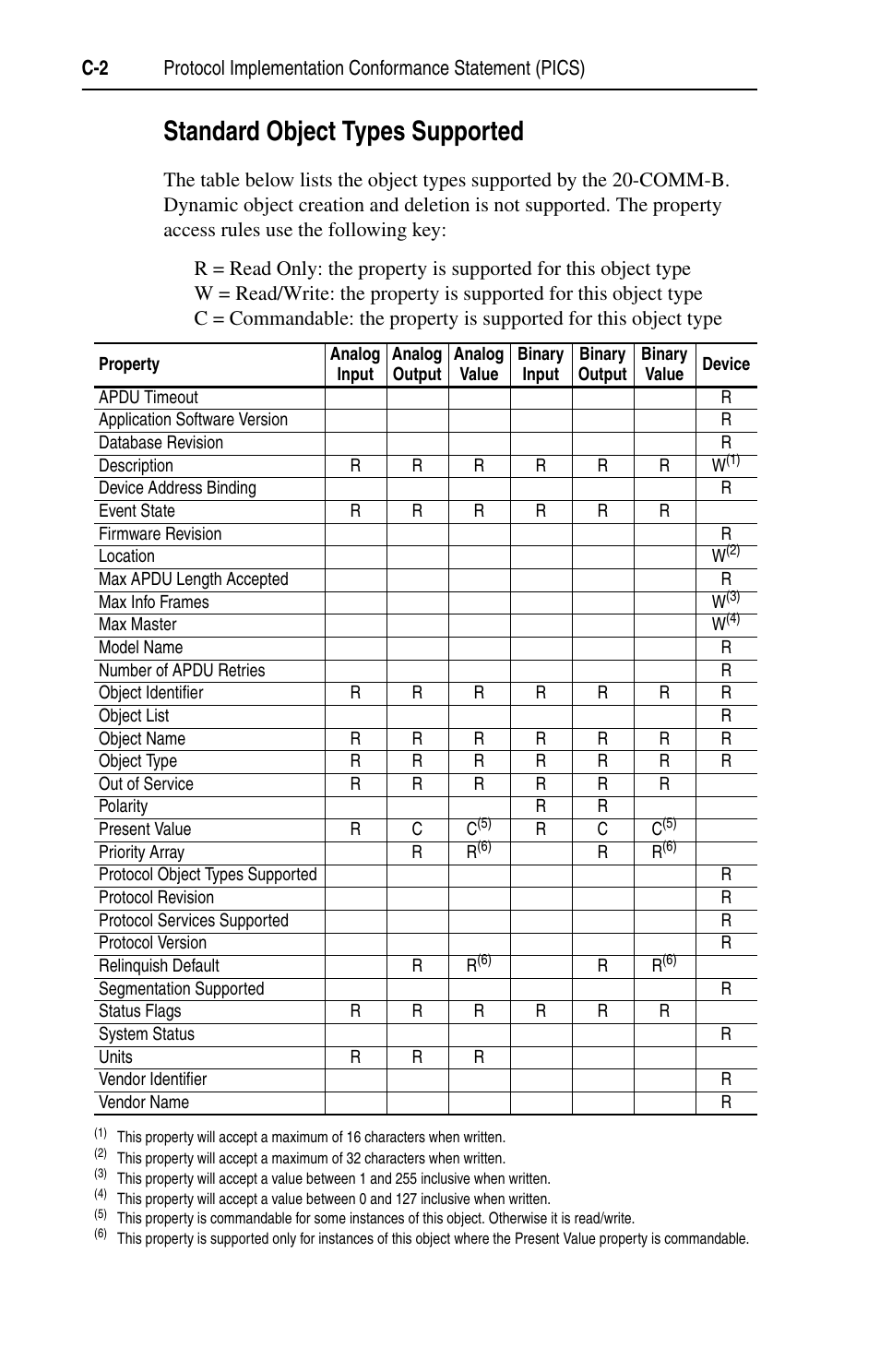 Standard object types supported | Rockwell Automation 20-COMM-B BACnet MS/TP Adapter User Manual | Page 58 / 76