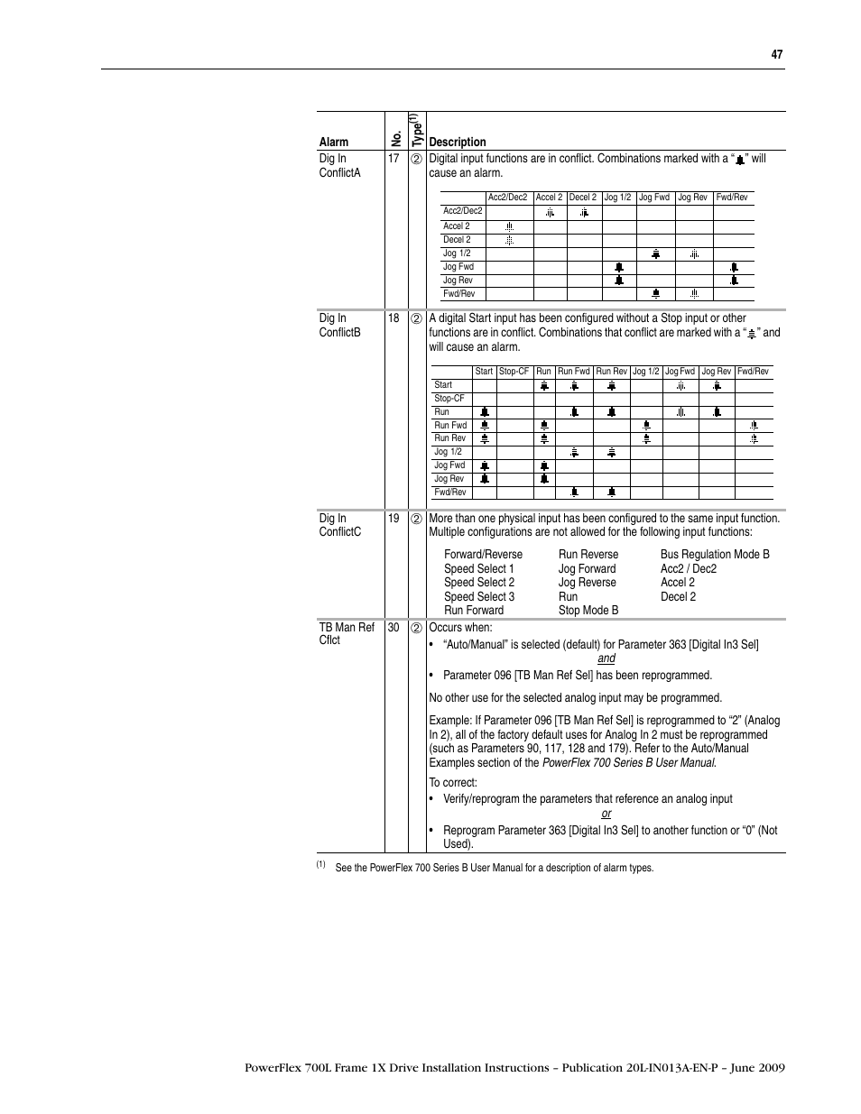 Rockwell Automation 20L PowerFlex 700L Frame 1X Liquid-Cooled Adjustable Frequency AC Drive User Manual | Page 47 / 60