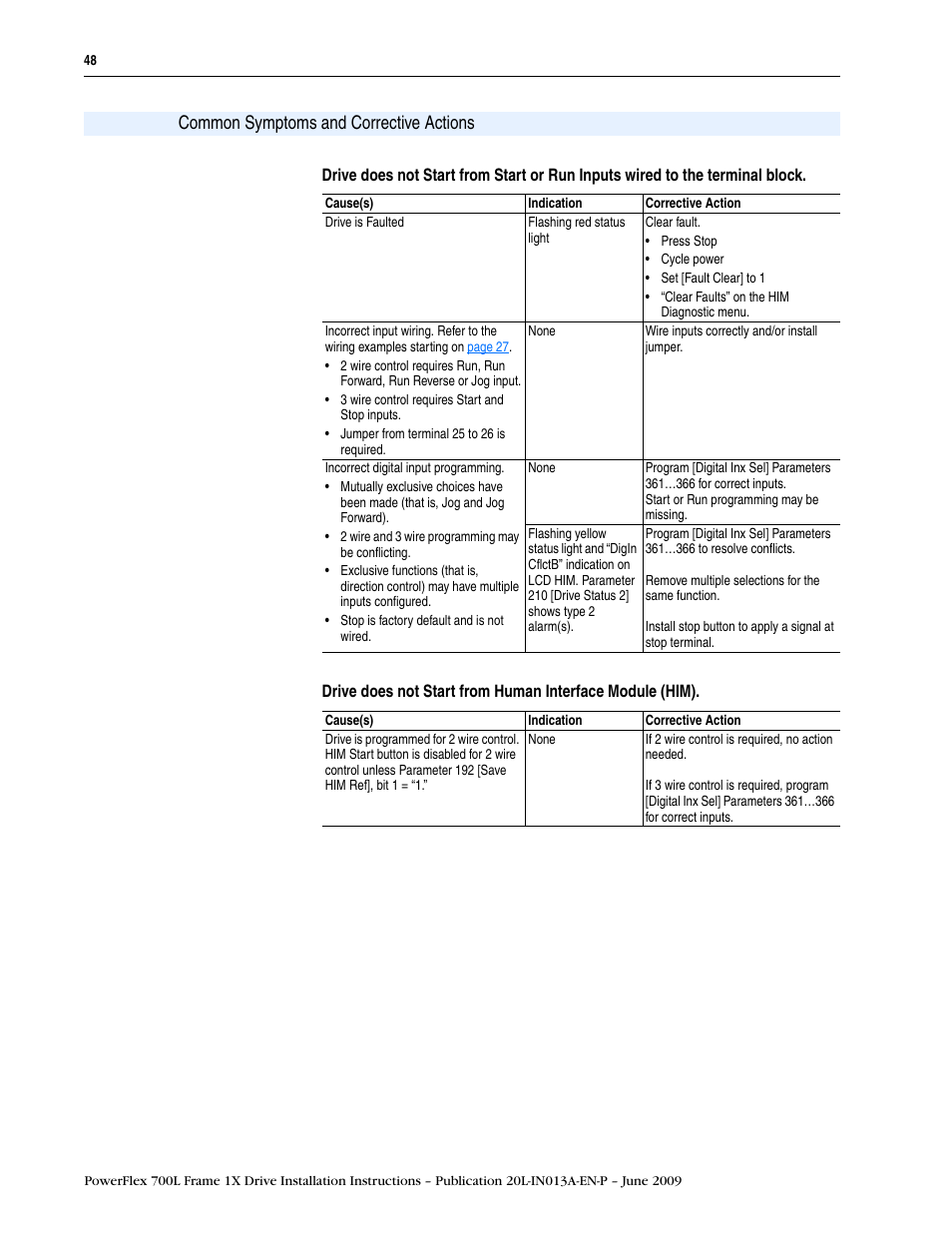 Common symptoms and corrective actions | Rockwell Automation 20L PowerFlex 700L Frame 1X Liquid-Cooled Adjustable Frequency AC Drive User Manual | Page 48 / 60