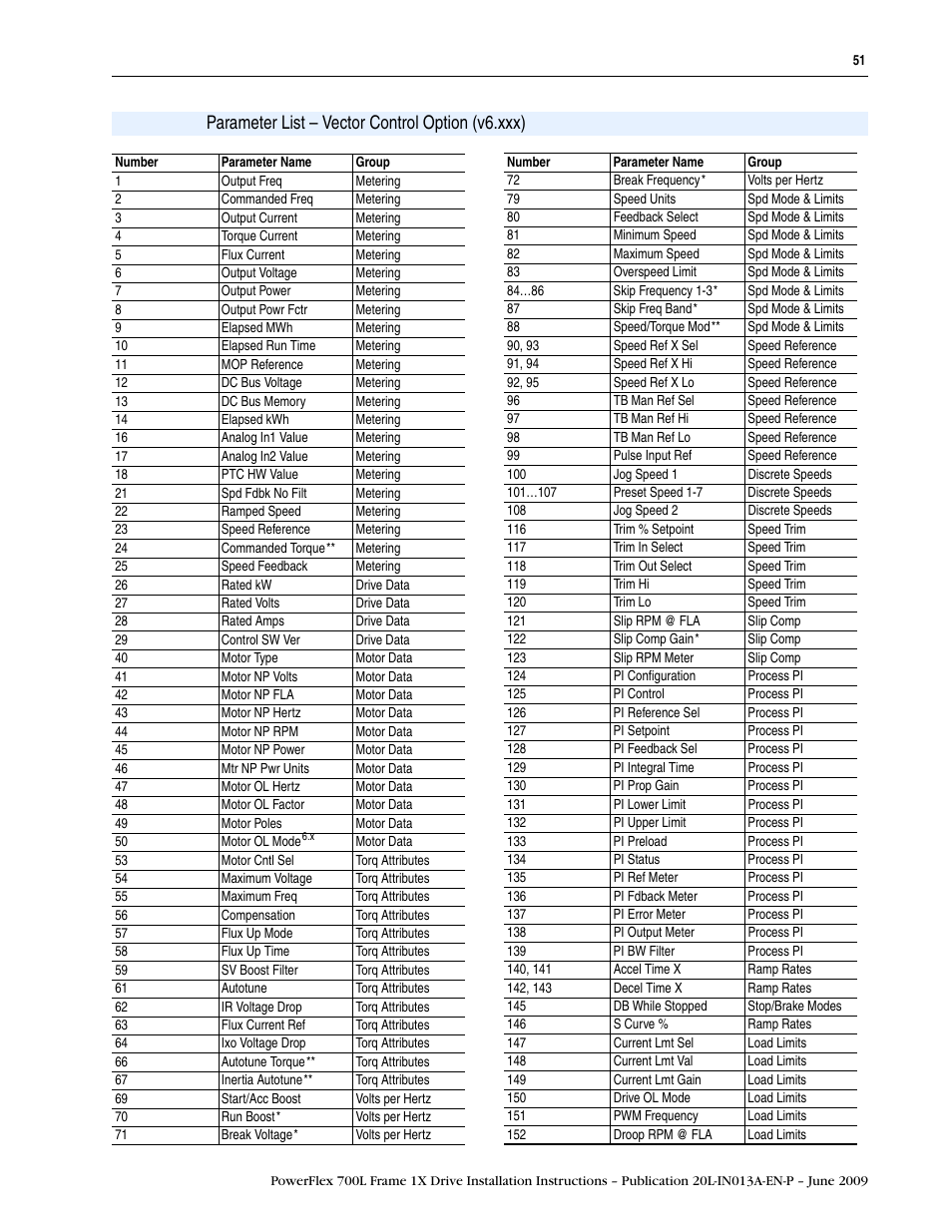 Parameter list - vector control option (v6.xxx), Parameter list – vector control option (v6.xxx) | Rockwell Automation 20L PowerFlex 700L Frame 1X Liquid-Cooled Adjustable Frequency AC Drive User Manual | Page 51 / 60