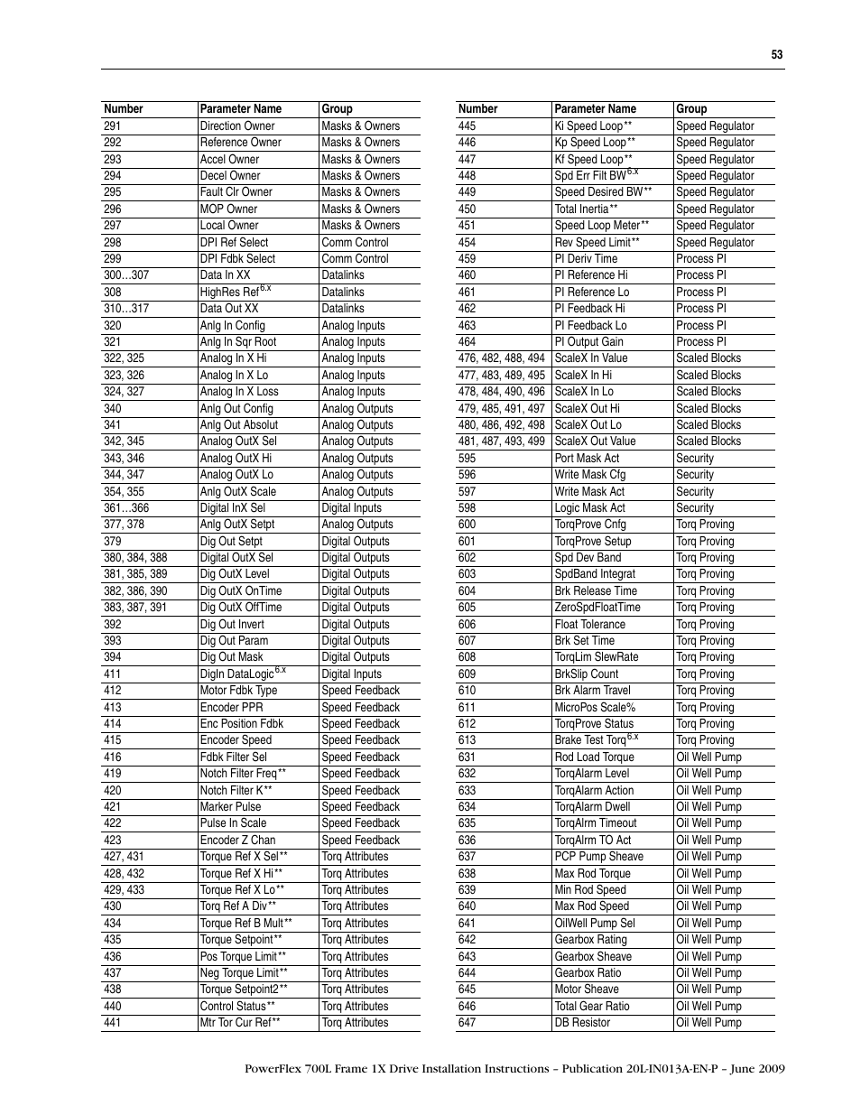 Rockwell Automation 20L PowerFlex 700L Frame 1X Liquid-Cooled Adjustable Frequency AC Drive User Manual | Page 53 / 60