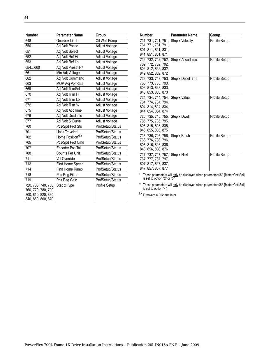 Rockwell Automation 20L PowerFlex 700L Frame 1X Liquid-Cooled Adjustable Frequency AC Drive User Manual | Page 54 / 60