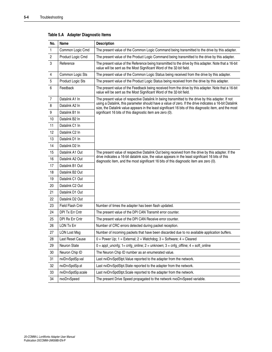 Rockwell Automation 20-COMM-L LonWorks Adapter User Manual | Page 56 / 84