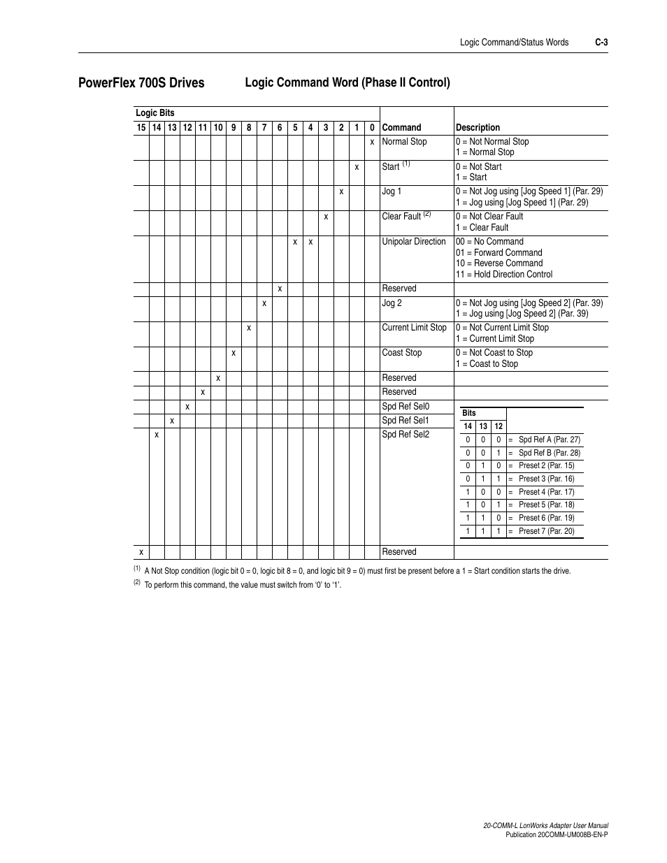 Powerflex 700s drives, Logic command word (phase ii control) | Rockwell Automation 20-COMM-L LonWorks Adapter User Manual | Page 69 / 84