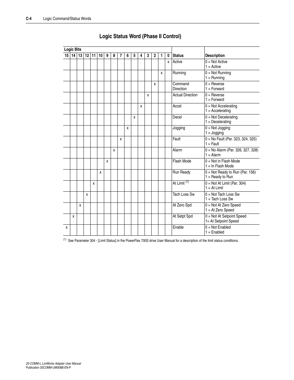 Logic status word (phase ii control) | Rockwell Automation 20-COMM-L LonWorks Adapter User Manual | Page 70 / 84