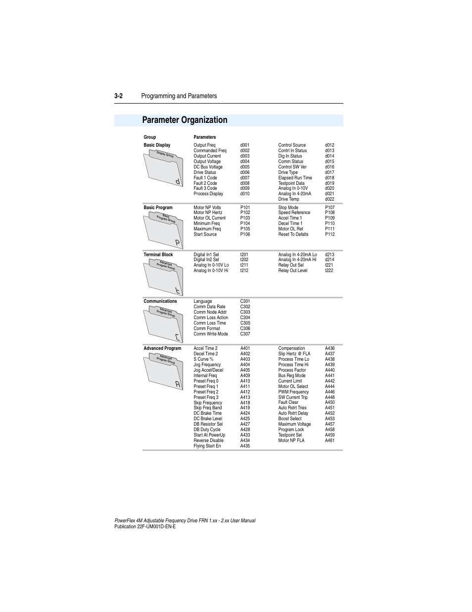 Parameter organization, Parameter organization -2, 2 programming and parameters | Rockwell Automation 22F PowerFlex 4M User Manual FRN 1.xx - 2.xx User Manual | Page 42 / 118