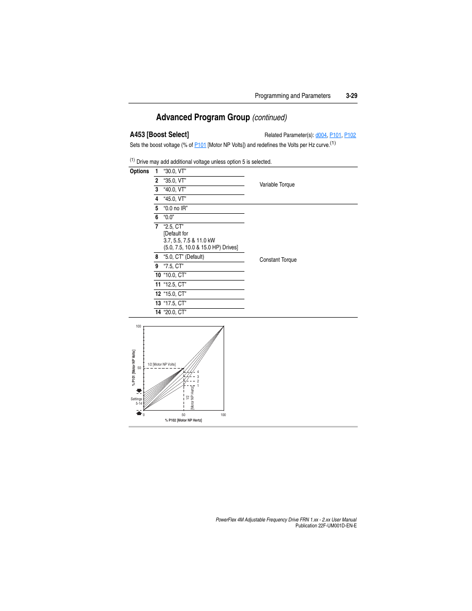 A453, Advanced program group, Continued) | A453 [boost select | Rockwell Automation 22F PowerFlex 4M User Manual FRN 1.xx - 2.xx User Manual | Page 69 / 118