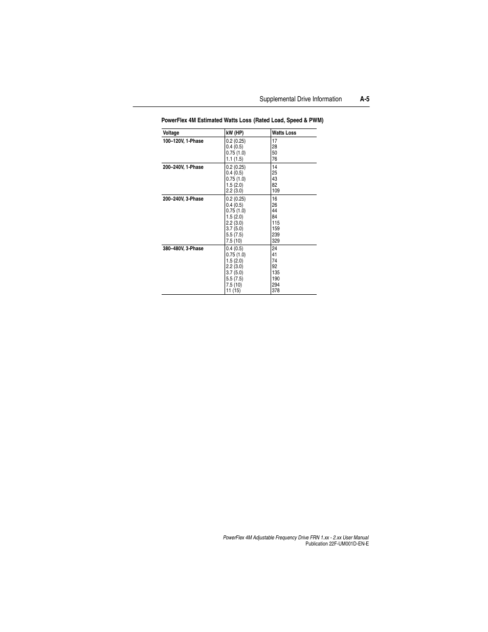 Supplemental drive information a-5 | Rockwell Automation 22F PowerFlex 4M User Manual FRN 1.xx - 2.xx User Manual | Page 85 / 118